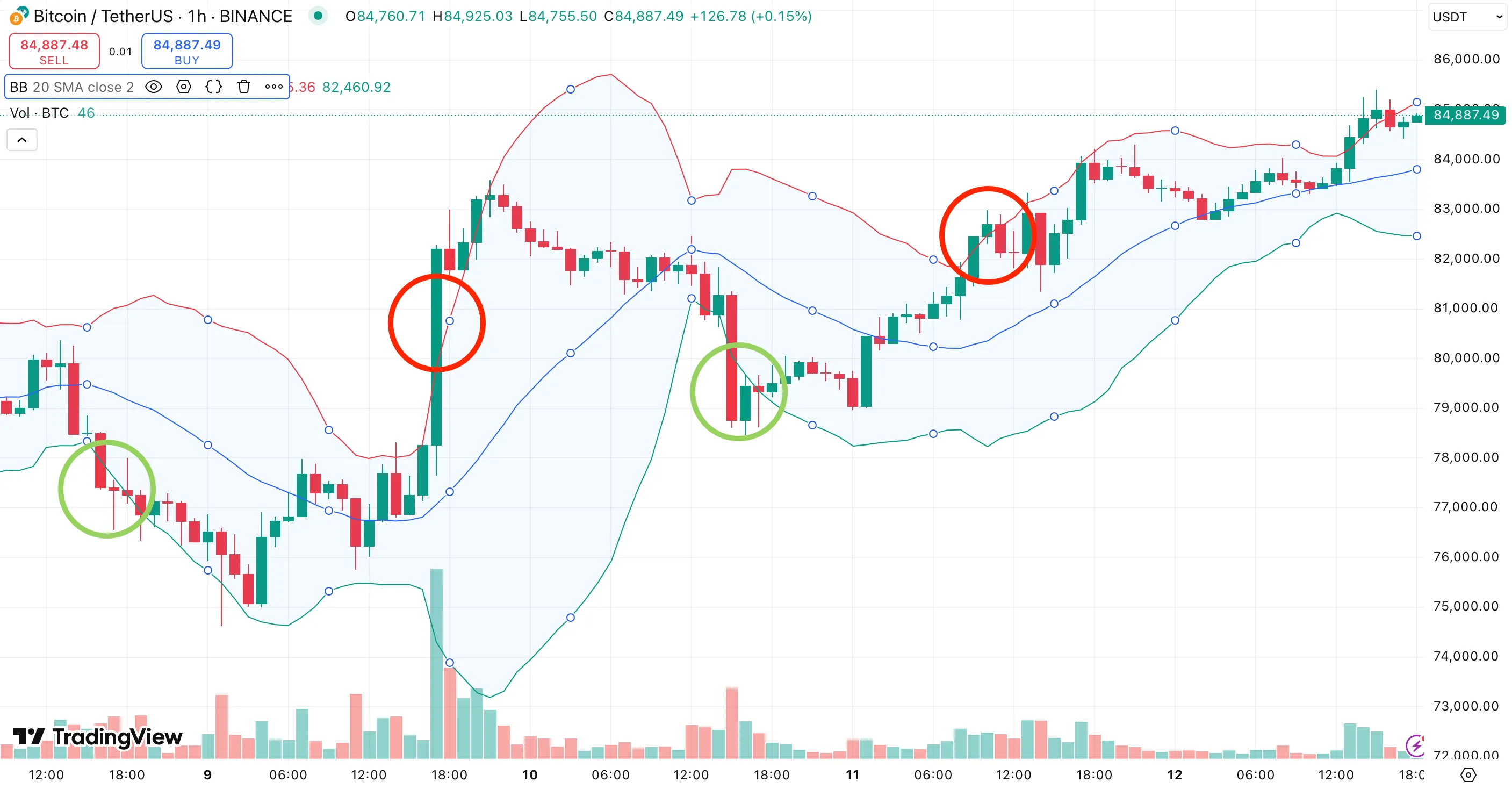 An image of a candle chart with Bollinger Bands.