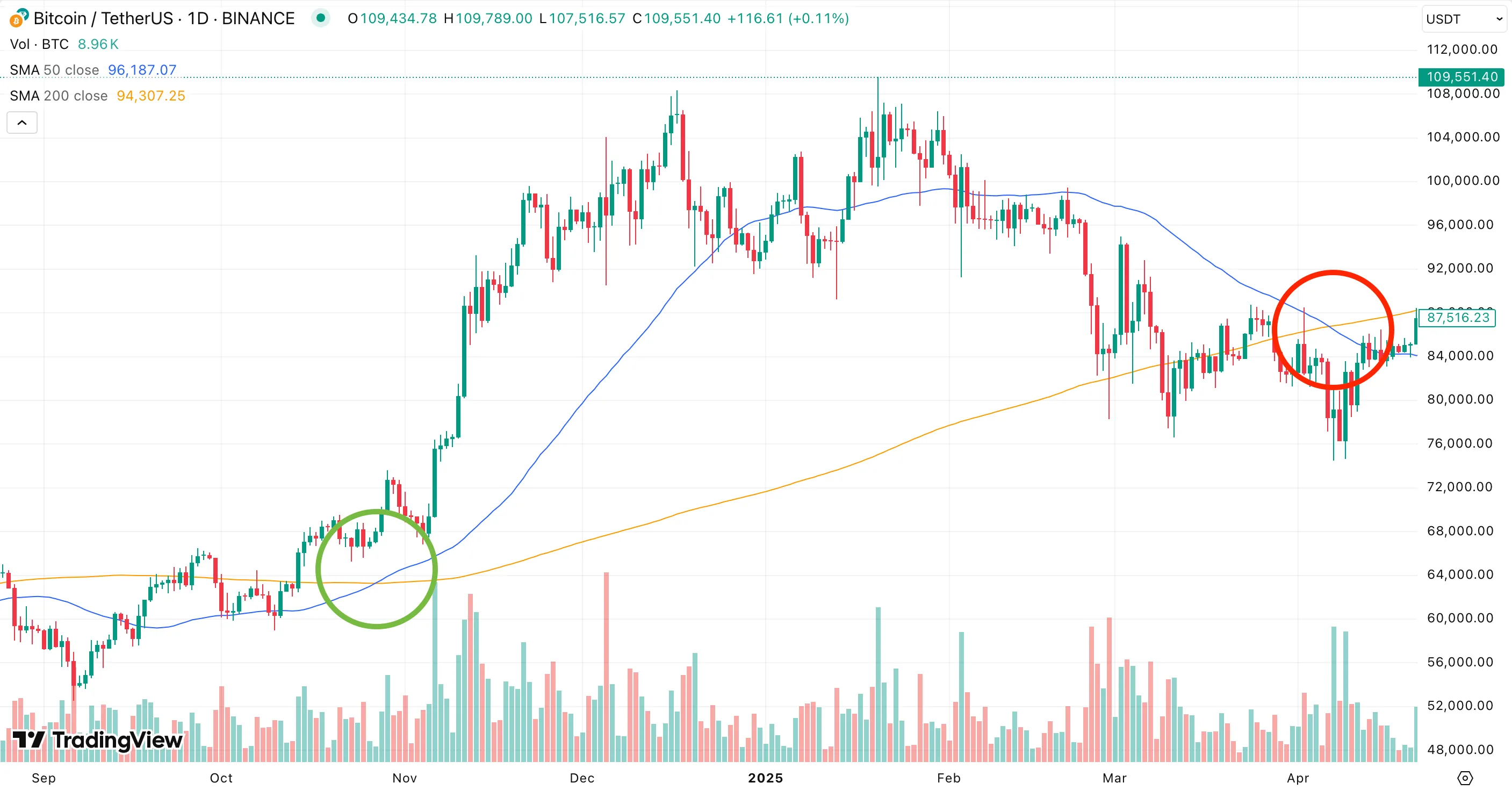 A candle chart with two SMAs.