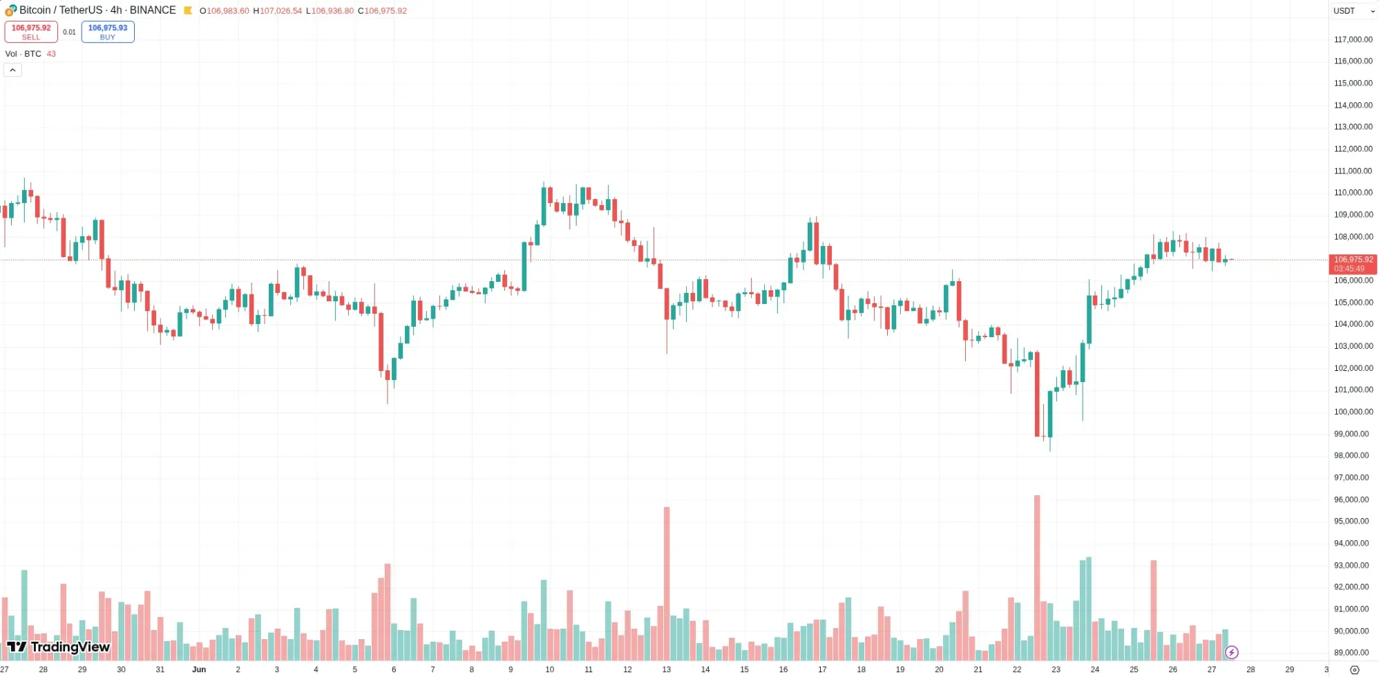 TradingView Bitcoin chart.