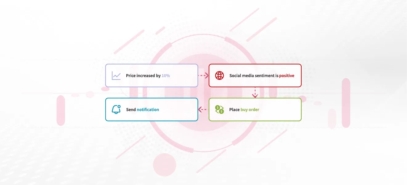 Flowchart showing a crypto trading bot process: price increases by 10%, social media sentiment is positive, a buy order is placed and a notification is sent.